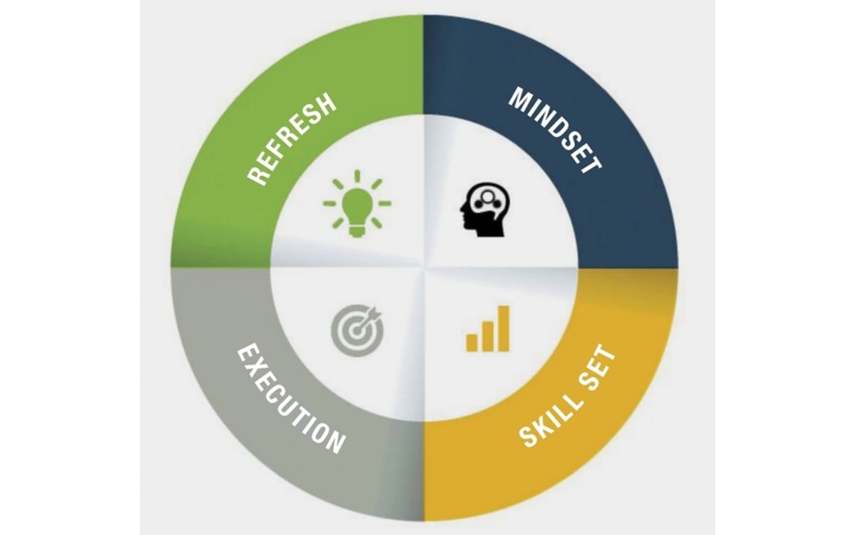 Revolving Development Circle of Development: Refresh | F&I and Showroom