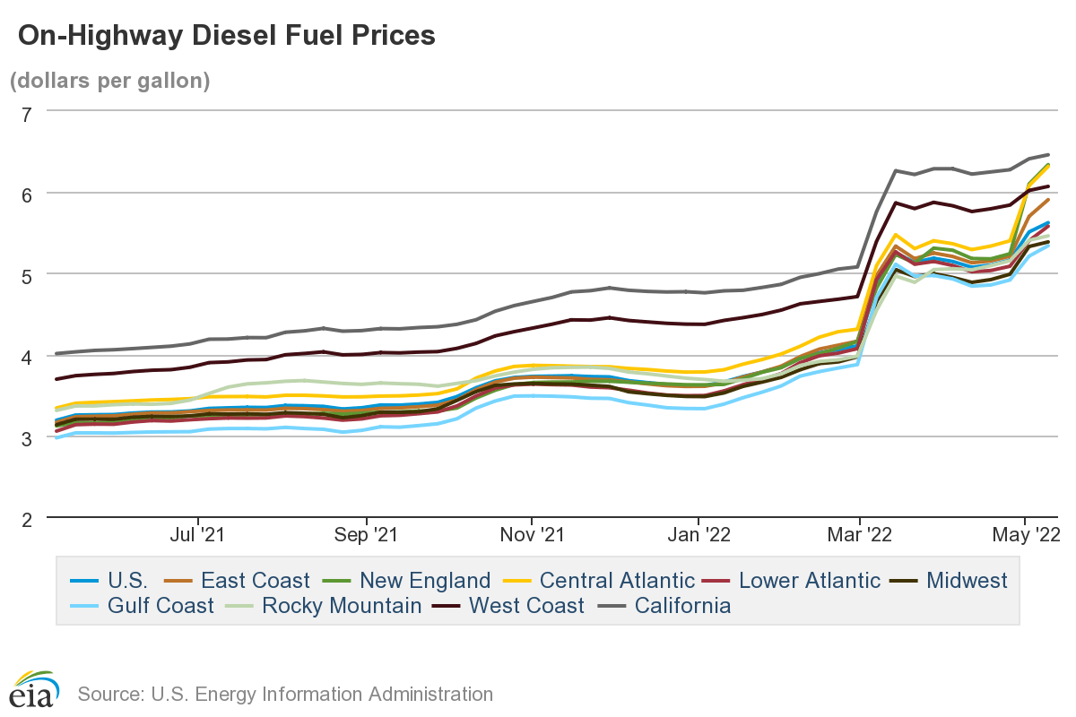 Diesel Prices Continue to Hit Record Highs | Heavy Duty Trucking