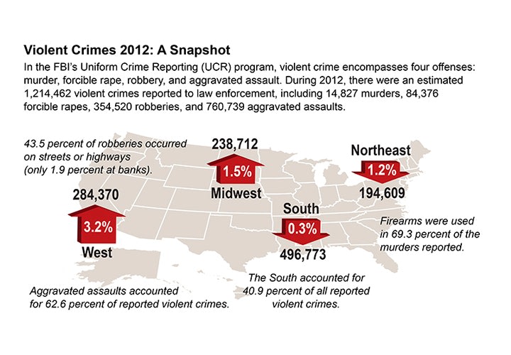 FBI: Violent Crime Rose Slightly In 2012 | Police Magazine