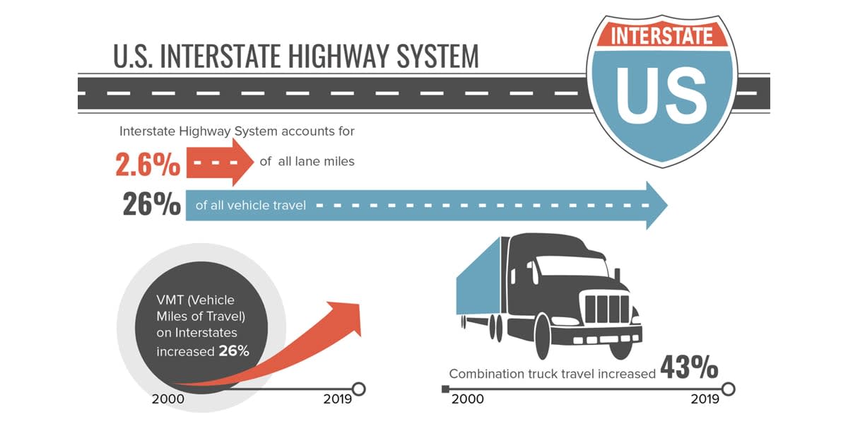 Interstate Inner Line Report: Interstate Must Be Rebuilt to Meet Supply Chain Needs | Heavy ...