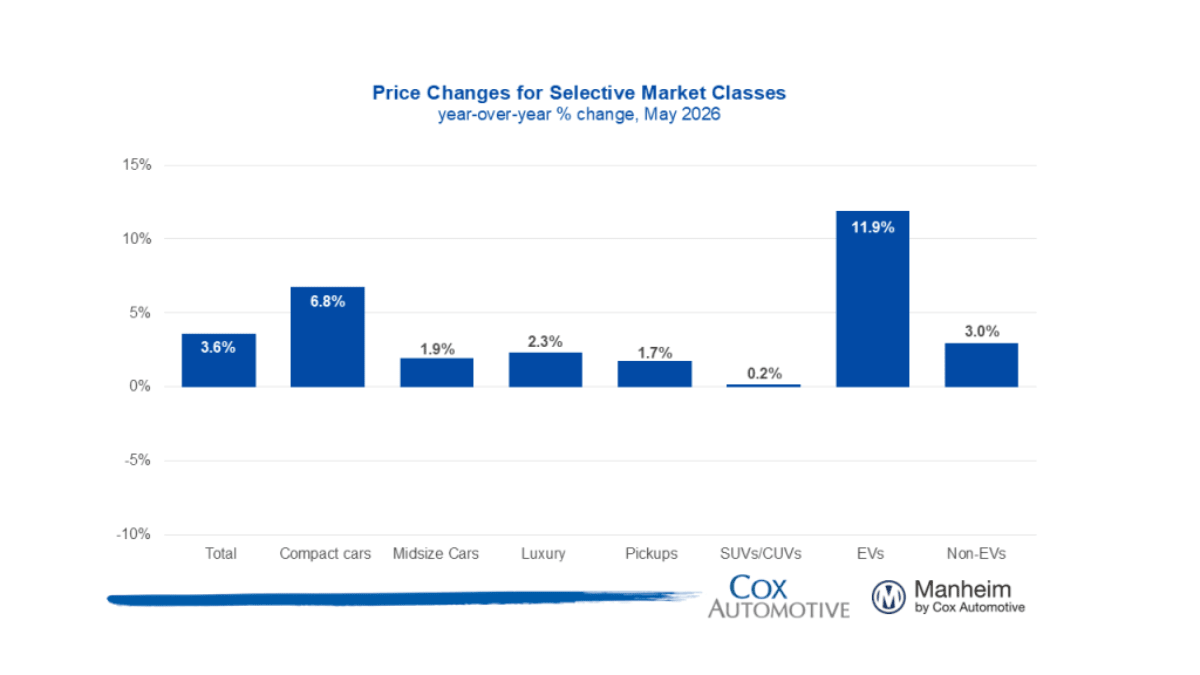 Wholesale Used Automobile Market Sustains Average Rise In Values, Costs Wholesale Used Automobile Market Sustains Average Rise In Values, Costs