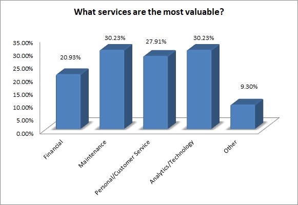 What Are the Most Valuable Services Offered by FMCs? | Automotive Fleet